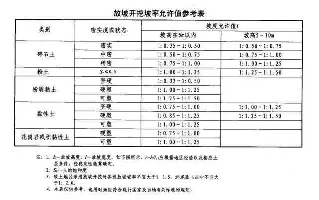 巴中基坑支护放坡开挖主意事项